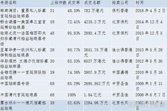 明清珐琅 历经百年沧桑 拍场再现繁华