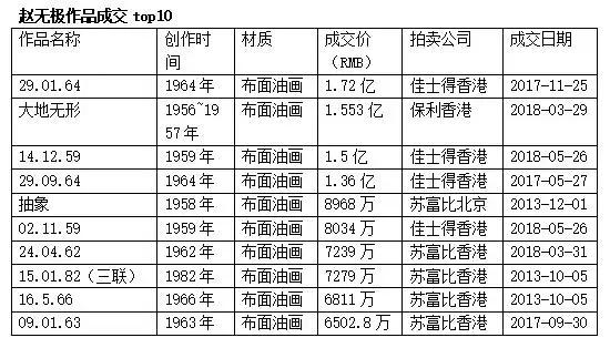 赵无极作品连连破亿，价格虚高吗？